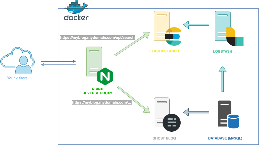 How to request and expose your Elasticsearch engine for your Ghost